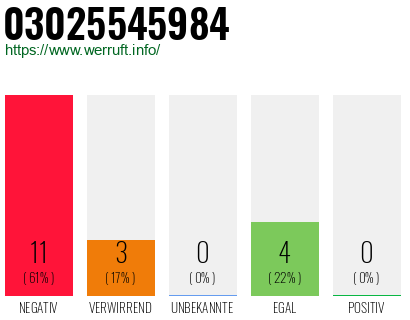Rufnummer 03025545984 Telefonnummer 03025545984