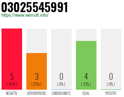 Rufnummer 03025545991 Telefonnummer 03025545991