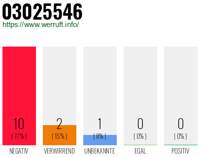 Rufnummer 03025546 Telefonnummer 03025546