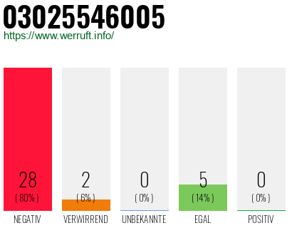 Rufnummer 03025546005 Telefonnummer 03025546005