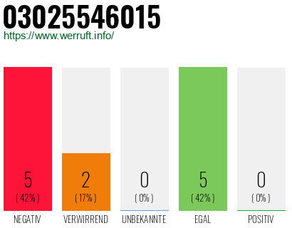 Rufnummer 03025546015 Telefonnummer 03025546015