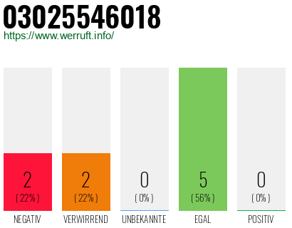 Rufnummer 03025546018 Telefonnummer 03025546018