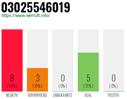 Rufnummer 03025546019 Telefonnummer 03025546019