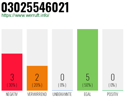 Rufnummer 03025546021 Telefonnummer 03025546021