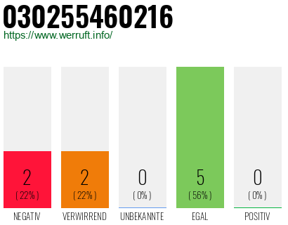 Rufnummer 030255460216 Telefonnummer 030255460216