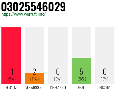 Rufnummer 03025546029 Telefonnummer 03025546029