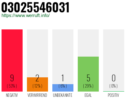 Rufnummer 03025546031 Telefonnummer 03025546031