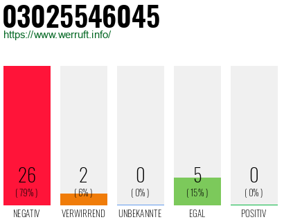Rufnummer 03025546045 Telefonnummer 03025546045