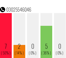Telefonnummer 03025546046