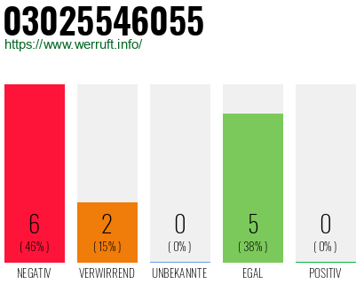 Rufnummer 03025546055 Telefonnummer 03025546055