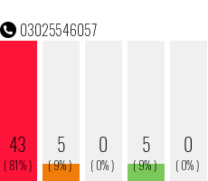 Telefonnummer 03025546057