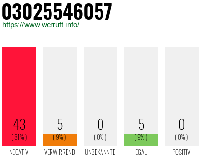 Rufnummer 03025546057 Telefonnummer 03025546057