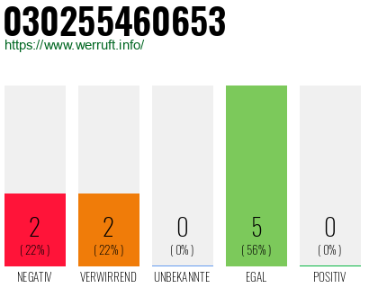 Rufnummer 030255460653 Telefonnummer 030255460653