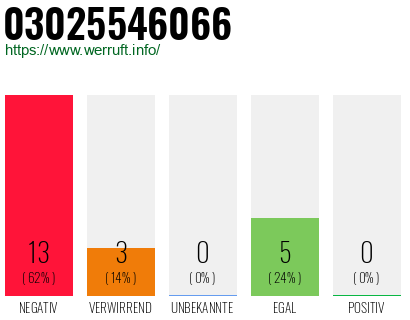 Rufnummer 03025546066 Telefonnummer 03025546066
