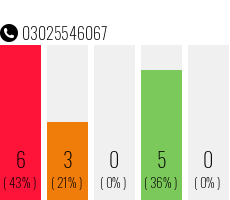 Telefonnummer 03025546067