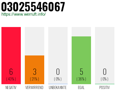Rufnummer 03025546067 Telefonnummer 03025546067