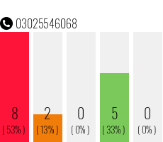 Telefonnummer 03025546068