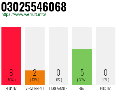 Rufnummer 03025546068 Telefonnummer 03025546068