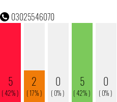 Telefonnummer 03025546070