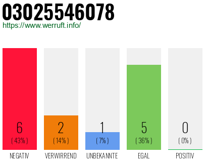 Rufnummer 03025546078 Telefonnummer 03025546078