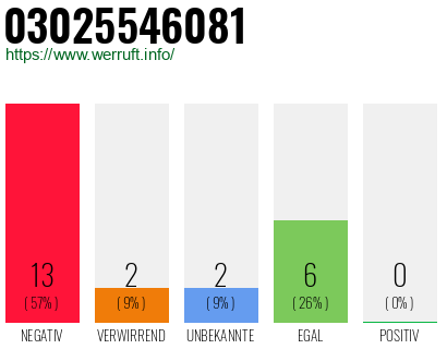 Rufnummer 03025546081 Telefonnummer 03025546081