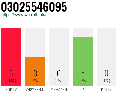 Rufnummer 03025546095 Telefonnummer 03025546095
