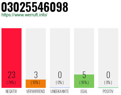 Rufnummer 03025546098 Telefonnummer 03025546098