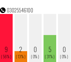 Telefonnummer 03025546100