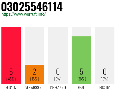 Rufnummer 03025546114 Telefonnummer 03025546114