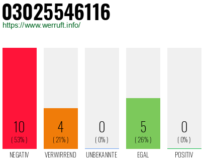 Rufnummer 03025546116 Telefonnummer 03025546116