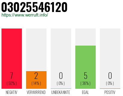 Rufnummer 03025546120 Telefonnummer 03025546120