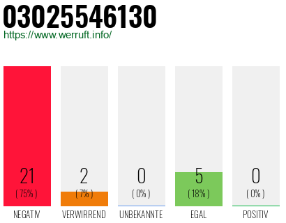 Rufnummer 03025546130 Telefonnummer 03025546130