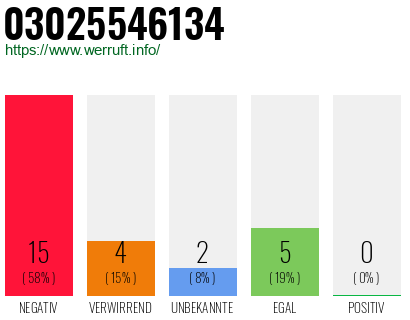 Rufnummer 03025546134 Telefonnummer 03025546134