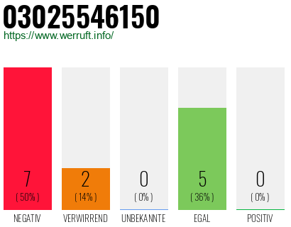 Rufnummer 03025546150 Telefonnummer 03025546150