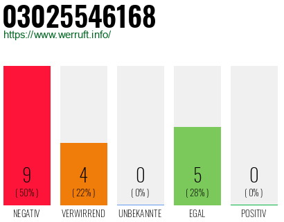 Rufnummer 03025546168 Telefonnummer 03025546168