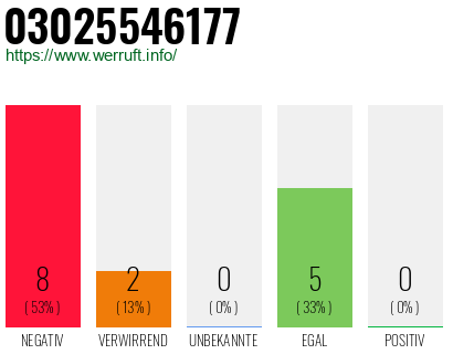 Rufnummer 03025546177 Telefonnummer 03025546177