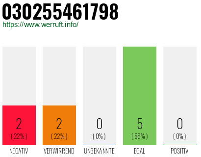Rufnummer 030255461798 Telefonnummer 030255461798