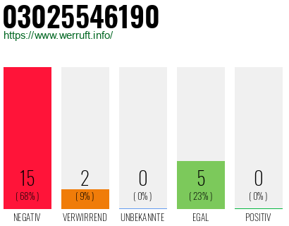 Rufnummer 03025546190 Telefonnummer 03025546190