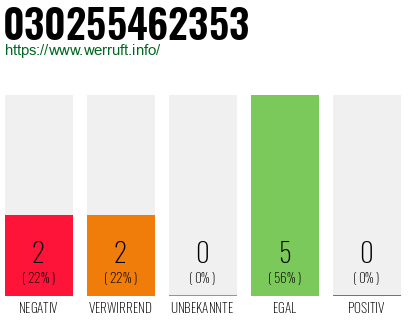 Rufnummer 030255462353 Telefonnummer 030255462353