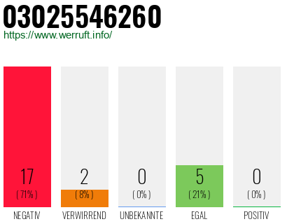 Rufnummer 03025546260 Telefonnummer 03025546260