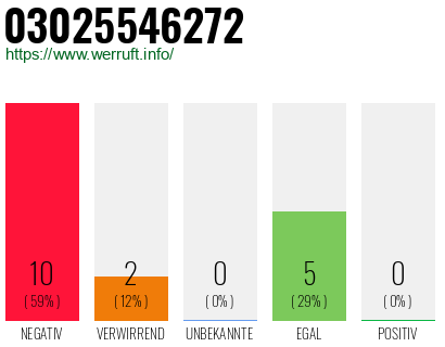 Rufnummer 03025546272 Telefonnummer 03025546272