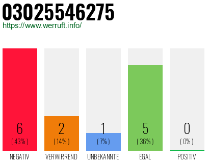 Rufnummer 03025546275 Telefonnummer 03025546275