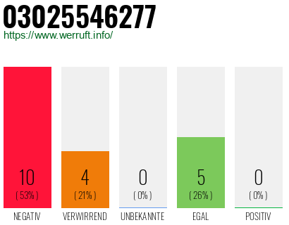 Rufnummer 03025546277 Telefonnummer 03025546277