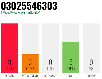 Rufnummer 03025546303 Telefonnummer 03025546303