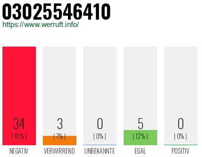 Rufnummer 03025546410 Telefonnummer 03025546410