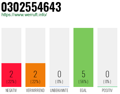 Rufnummer 0302554643 Telefonnummer 0302554643