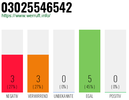 Rufnummer 03025546542 Telefonnummer 03025546542