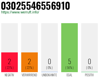 Rufnummer 03025546556910 Telefonnummer 03025546556910