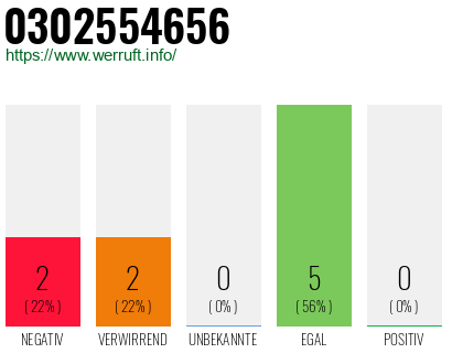 Rufnummer 0302554656 Telefonnummer 0302554656