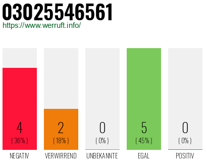 Rufnummer 03025546561 Telefonnummer 03025546561